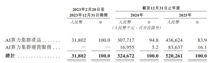 营收构成 图源：招股书