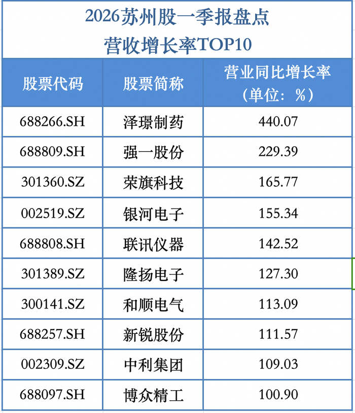 2026年苏州股一季报营收增长率TOP10 苏报融媒记者 戴晓刚/图