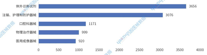 图7 2025年国产上市医械新产品注册分类TOP5