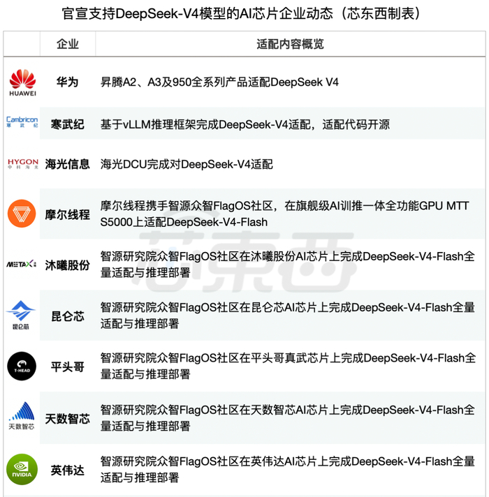 ▲截至4月22日，官宣支持DeepSeek模型的AI芯片企业（芯东西制表）
