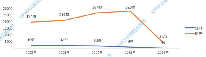 图3 2022-2026年上市医械产品国产及进口趋势（Ⅱ类）