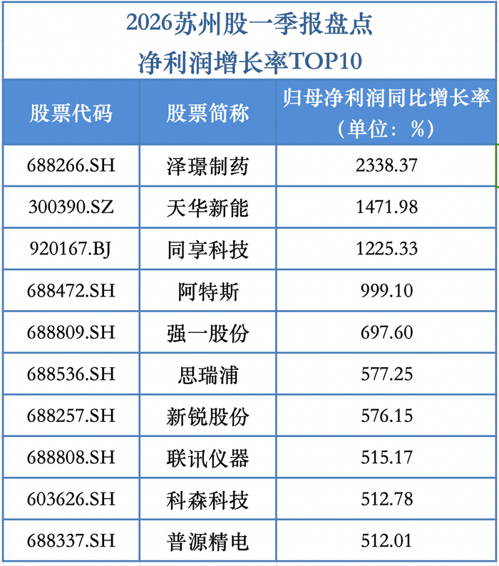 2026年苏州股一季报净利润增长率TOP10 苏报融媒记者 戴晓刚/图