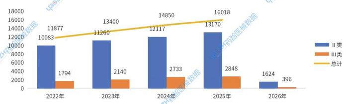 图2 2022-2025年上市医械新产品注册变化趋势（首次注册）