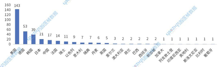 图14 2025年Ⅲ类进口医疗器械首次注册获批企业来源国家/地区分布情况