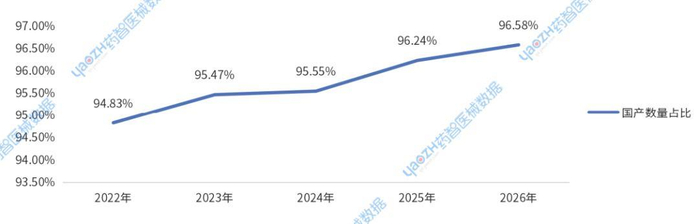 图5 2022-2026年上市医械新产品国产替代进程（首次注册）