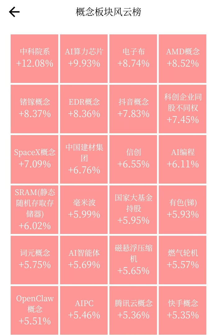 多个AI相关软硬件方向领涨市场（来源：新华财经）