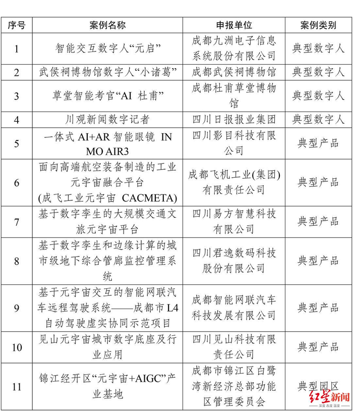 ▲成都11个案例入选