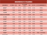 35家保险资管业绩排名来了！万亿级增至11家