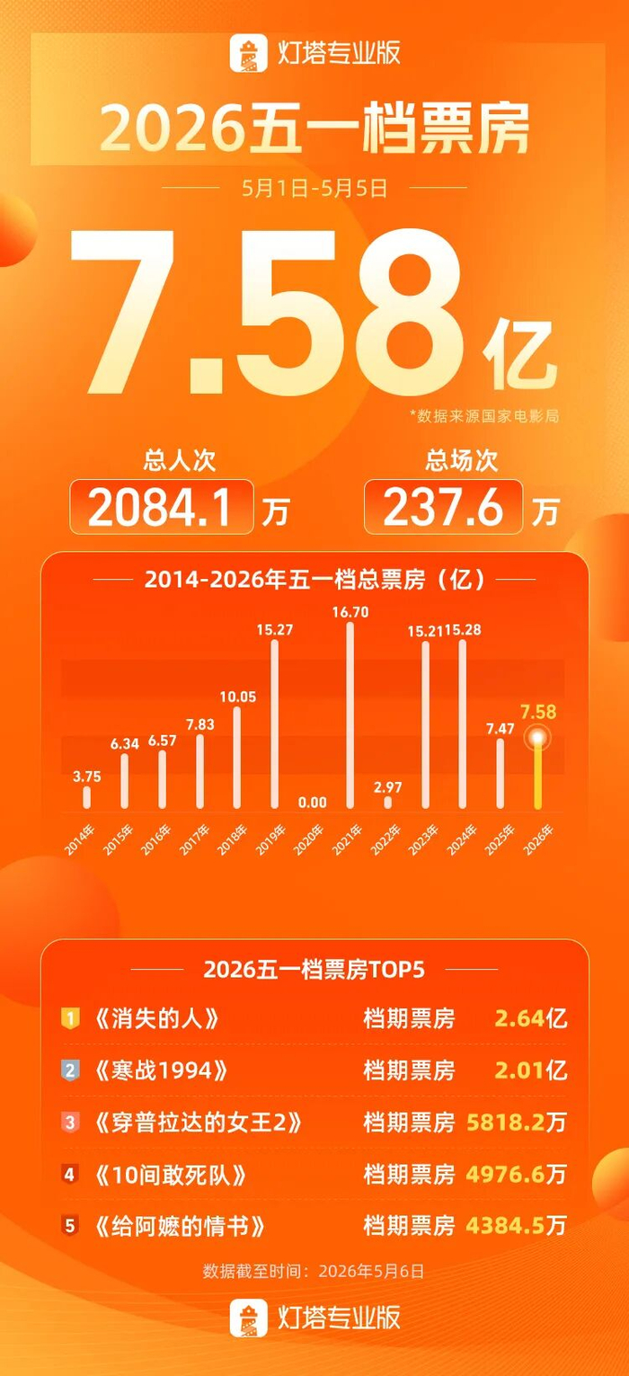 五一档票房（图源：灯塔专业版）
