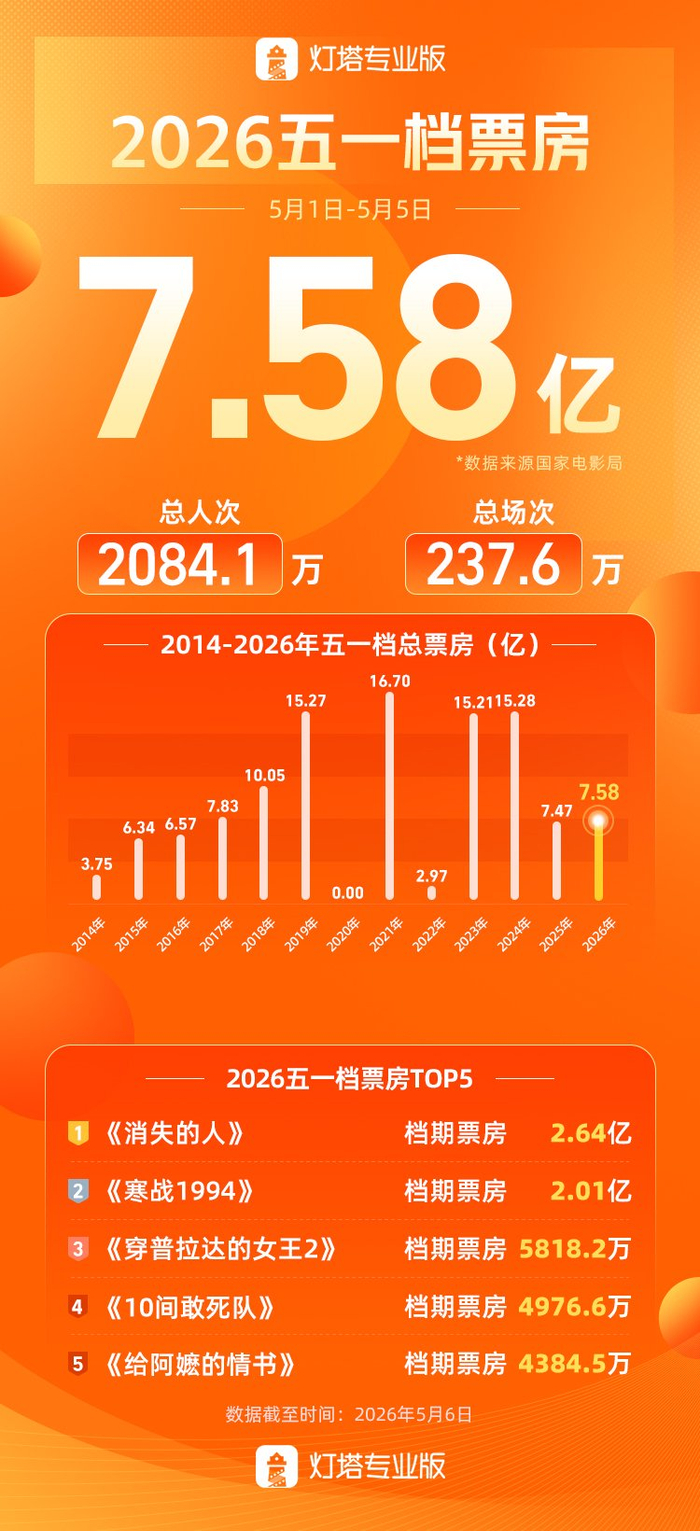 五一档票房（图源：灯塔专业版）