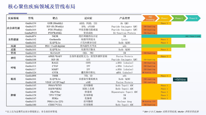 图为金赛药业核心聚焦疾病领域及管线布局。资料图片