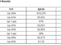 AMD Q1营收超预期增长38%，数据中心业务大增57%，二季度指引超预期｜财报见闻