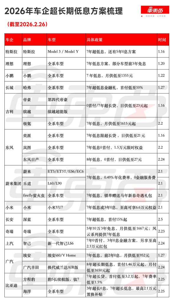 ▲2026年车企超长期低息方案梳理