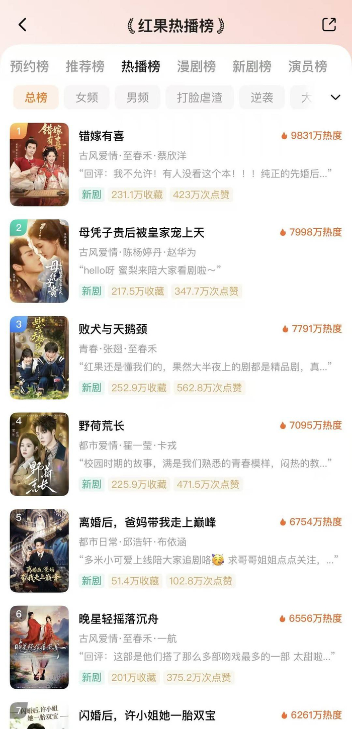 5月7日的红果短剧热播榜依旧以真人微短剧为主
