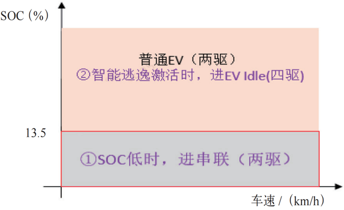 图2 强制 EV 动力模式对应的目标操作模式