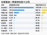 一季度社保基金账本：持仓市值超5700亿 金融股占半壁江山