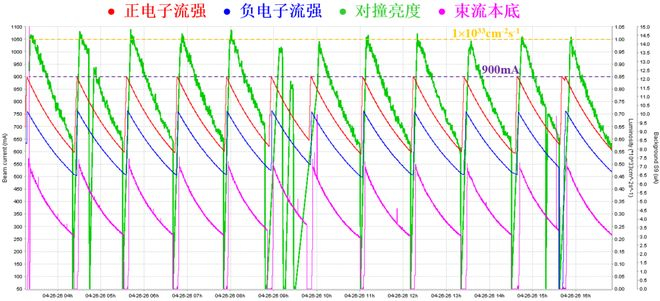 ▲ BEPCII 在 2.35 GeV 束流能量实现高峰值亮度、高积分亮度的稳定运行