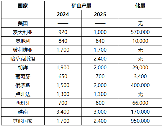 全球钨产量及储量（单位：吨）来源：美国地质调查局（USGS）