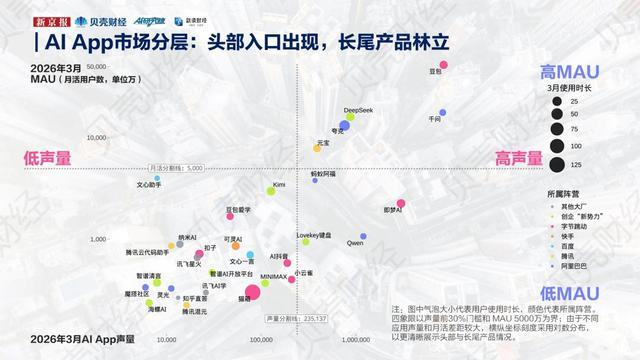 2026年3月，中国AI应用月活与声量数据图。来源：新京报AI研究院《2026春季AI应用竞争力报告》
