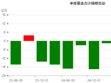 丘栋荣离开后，中庚基金规模缩水4成