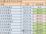 【国联民生能源 周泰团队】煤炭日报：4月俄罗斯海运煤出口量1301万吨，环比增长2%，同比下降10%