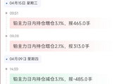 5月7日天眼盯盘持仓异动：铂主力持仓减持187手