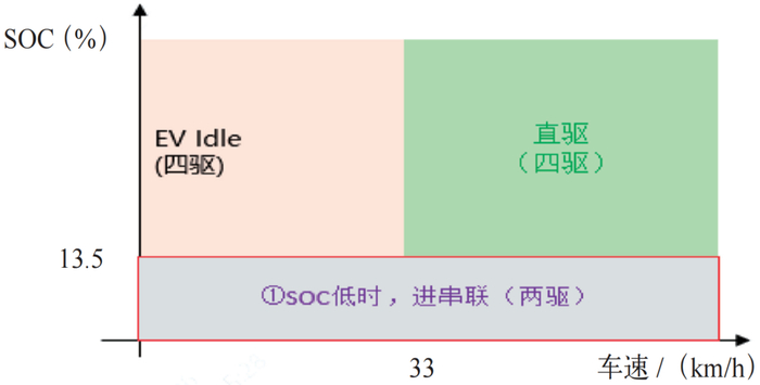 图4 AWD/Mud/Sand 模式下对应的目标操作模式