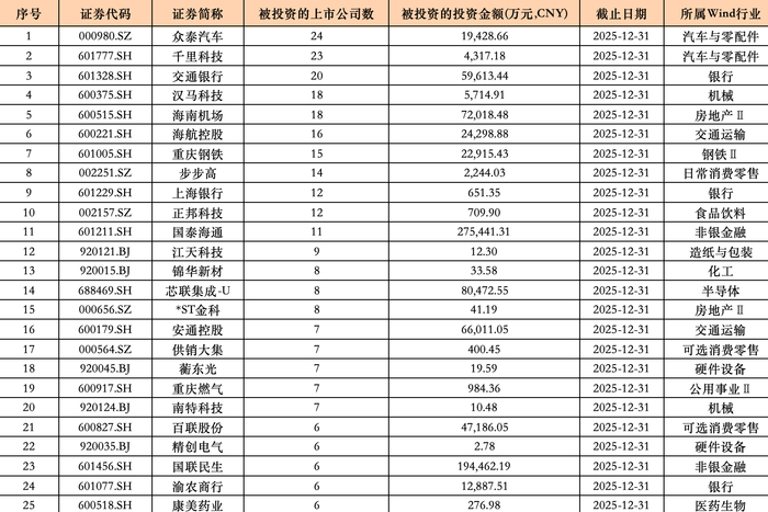 2025年度A股上市公司被数量TOP25（数据来源：Wind，央广财经制图）