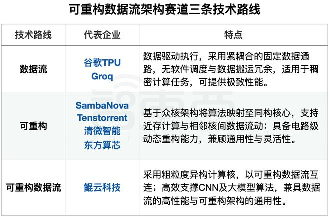 ▲可重构数据流架构赛道三条技术路线（智东西制表）
