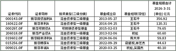 数据来源：基金一季报，截至2026.3.31