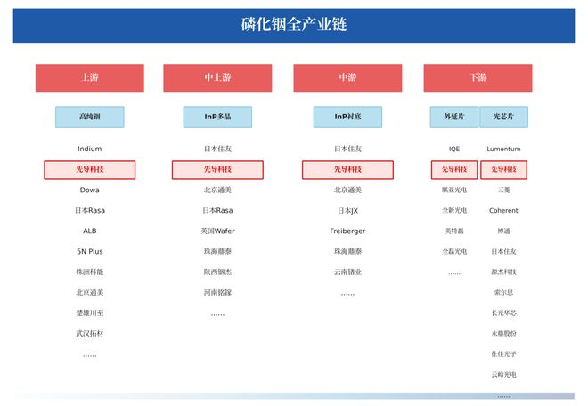 图4：磷化铟全产业链环节