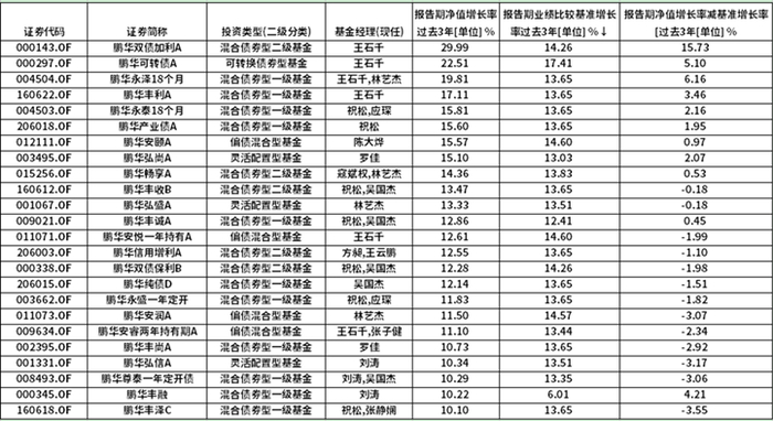 数据来源：基金一季报，截至2026.3.31