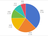 工信部发布 2026Q1 电信服务通告：“二次号码焕新”覆盖 249 款应用，申请解绑超 5.6 亿次