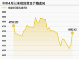 “五一”金价过山车跌破4500美元/盎司后反弹 后市怎么走