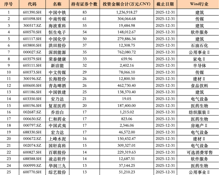 2025年度A股上市公司证券持有数量TOP25（数据来源：Wind，央广财经制图）