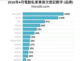 广汽荣登香港4月销量榜首，高质量出海战略纵深推进