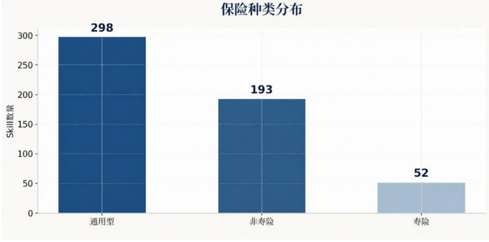 图片来源：《保险“龙虾”技能洞察报告》