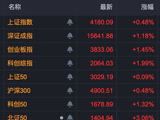 多股尾盘异动！603256，四天三板！北交所新股一度涨超500%！