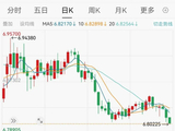 离岸人民币升至6.80，创三年多新高