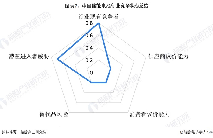 注：各维度竞争情况进行量化，1代表最大，0代表最小