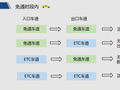 假期高速免费通行 一招避开合并扣费风险