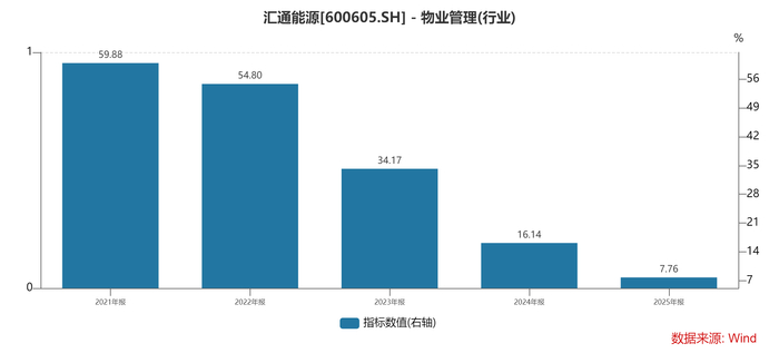 数据来源：Wind、界面新闻研究部