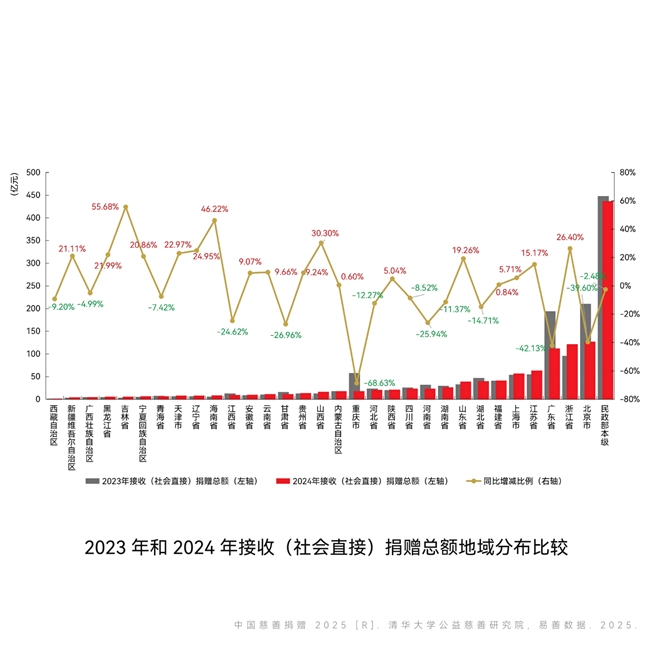 图片来源:《中国慈善捐赠2025》报告