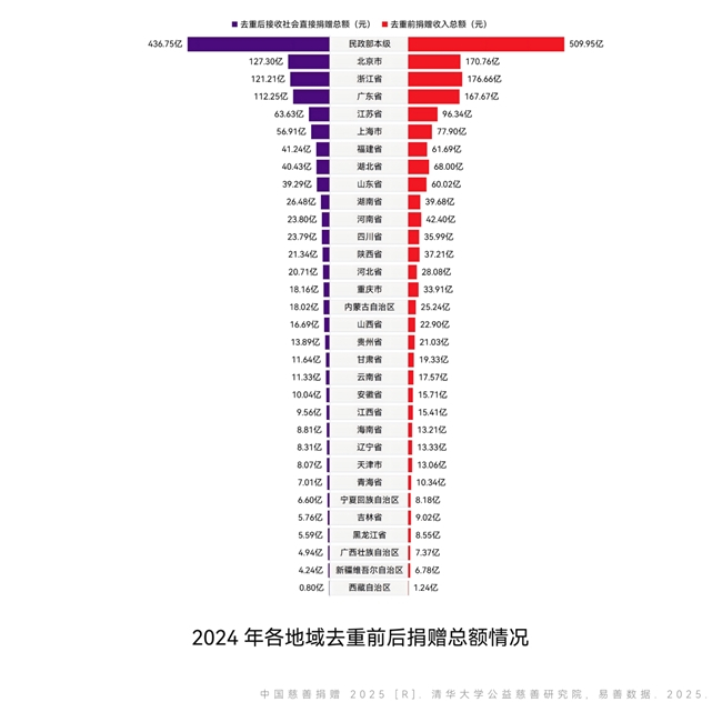 图片来源:《中国慈善捐赠2025》报告