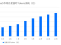 IDC：中国MaaS市场进入高速增长期，火山引擎以49.5%份额领跑