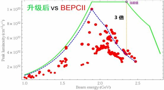 ▲ BEPCII 升级前后对撞亮度对比