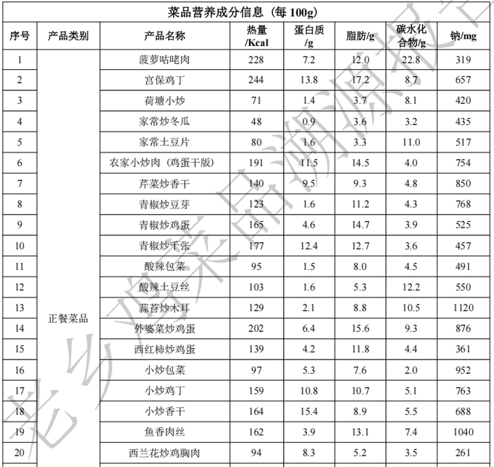 更多菜品营养成分公示详见菜品溯源报告