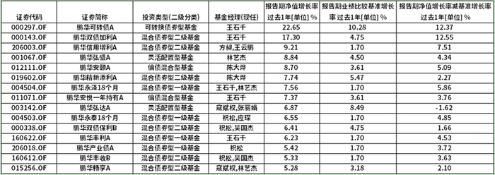 数据来源：基金一季报，截至2026.3.31