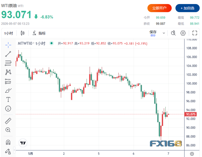 （WTI原油小时图，图源：FX168）