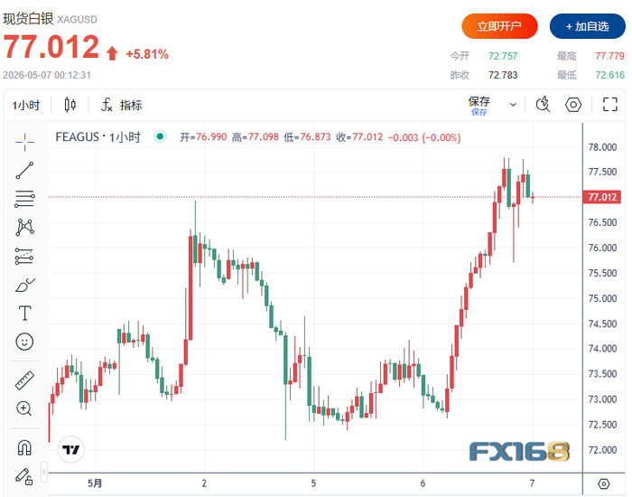 （现货白银小时图，图源：FX168）